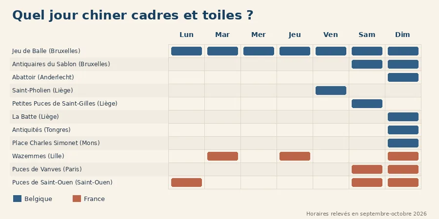 calendrier marchés puces