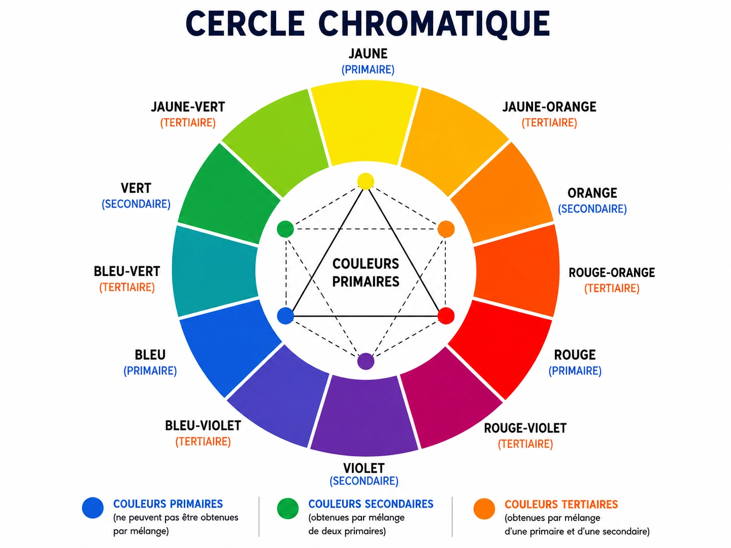 cercle chromatique couleurs