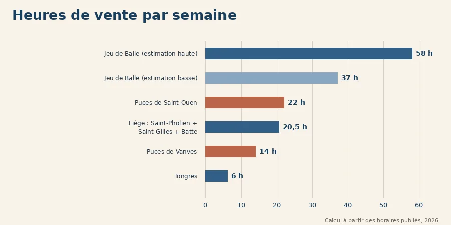heures marchés puces