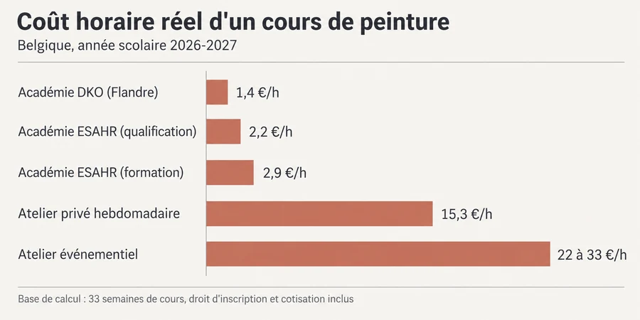 coût horaire peinture