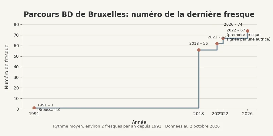 croissance Parcours BD
