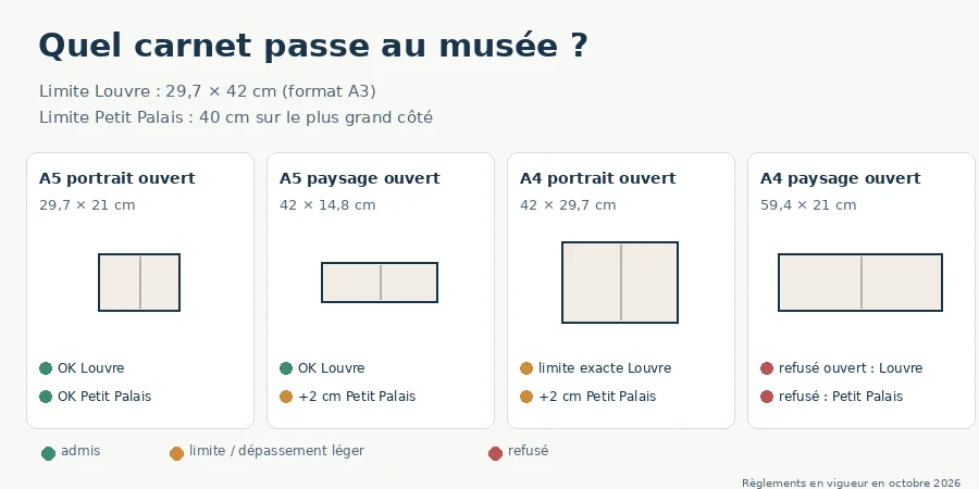 formats carnet musée