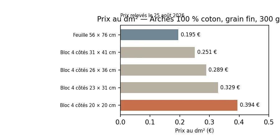 prix papier aquarelle