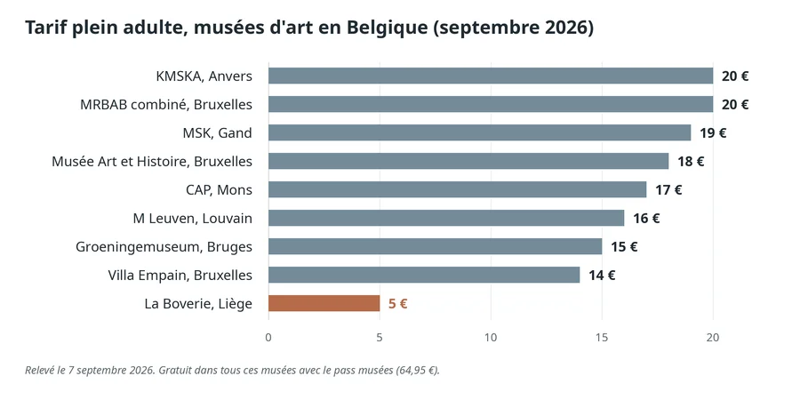 Tarifs musées belges