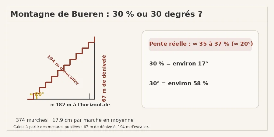 pente Montagne Bueren